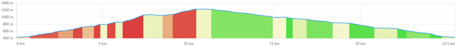 25K course elevation profile